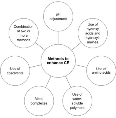 Fig. 6. Methods to enhance CE. Adapted from (45, 47, 175, 179, 181). 