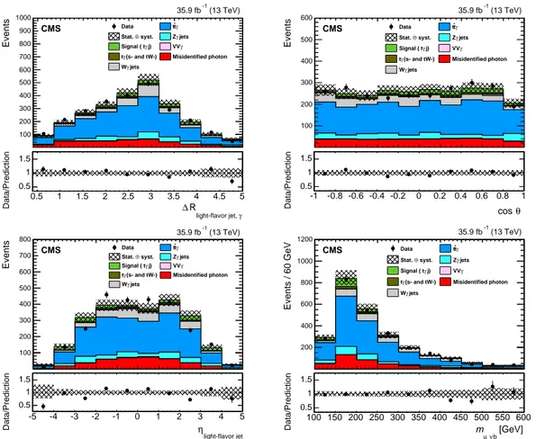 Figure 2: Distributions of some of the input variables to the BDT: ∆R ( light jet, γ ) (upper left), cos θ (upper right), η of the light-flavor jet (lower left), and m µνb (lower right) after the  fi-nal event selection in data (points), and the SM predict