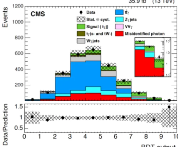 Figure 3: The BDT output distribution for data and SM predictions after performing the fit.