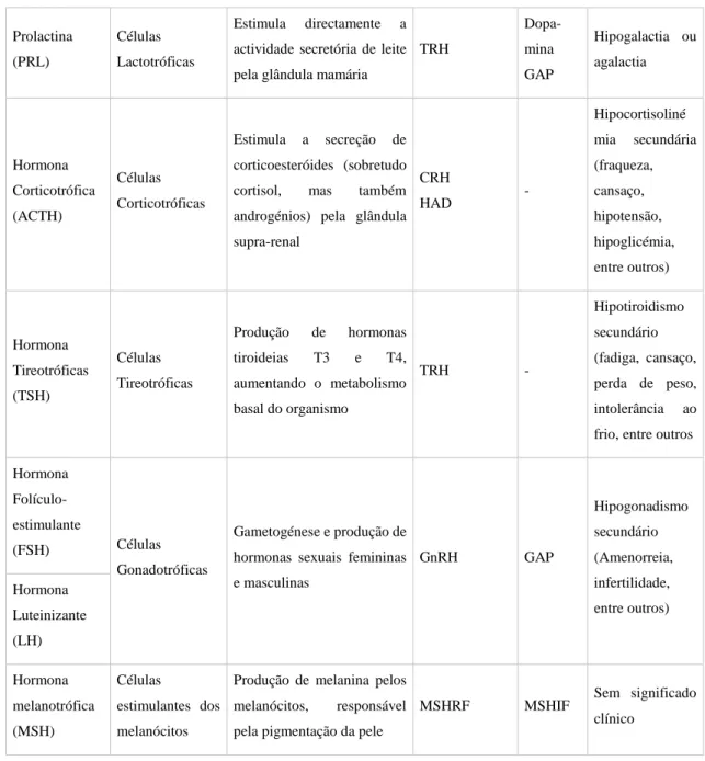 Tabela 1- Hormonas Hipofisárias.  