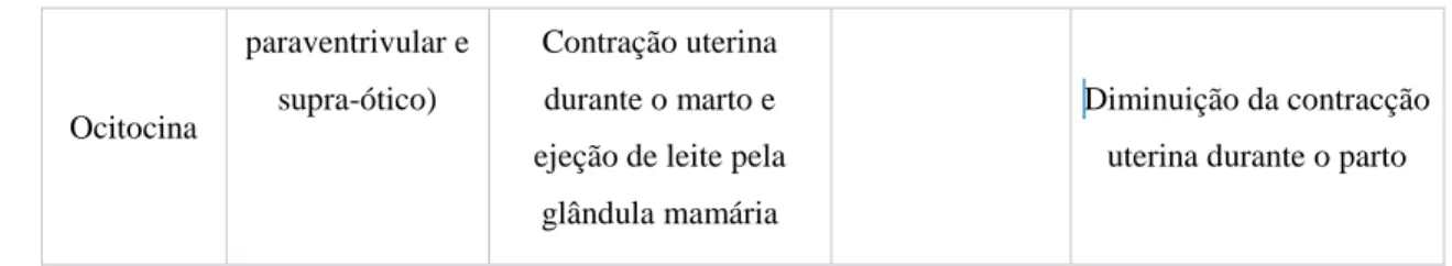 Tabela 2- Hormonas hipotalâmicas. 
