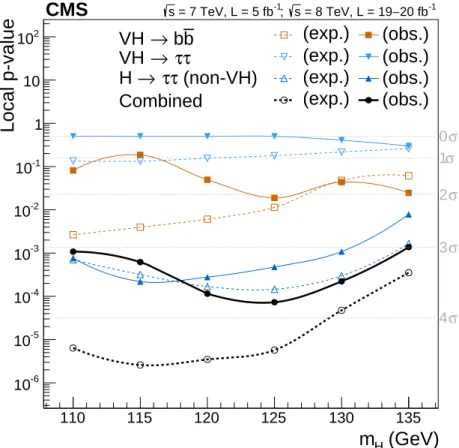 Figure 1: Probability for the background-only hypothesis to describe the data. The result is obtained as a function of the Higgs boson mass hypothesis for both the observed data (obs.) and pseudo-data constructed using the median expectation for the standa
