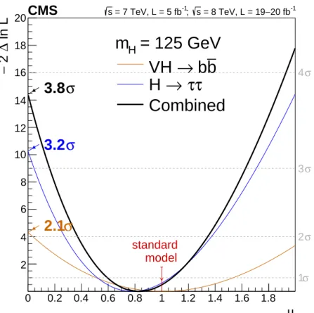 Figure 2: Scan of the profile likelihood as a function of the signal strength relative to the expec- expec-tation for the production and decay of a standard model Higgs boson, µ, for m H = 125 GeV.