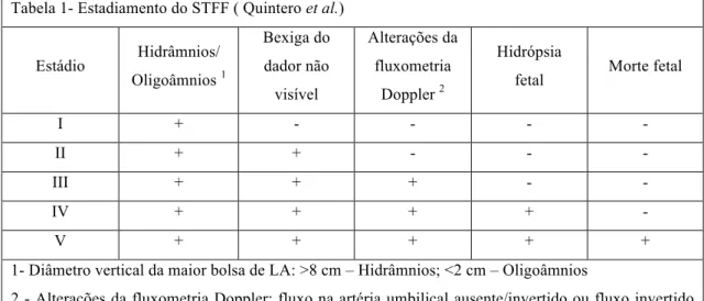 Tabela 1- Estadiamento do STFF ( Quintero et al.) 