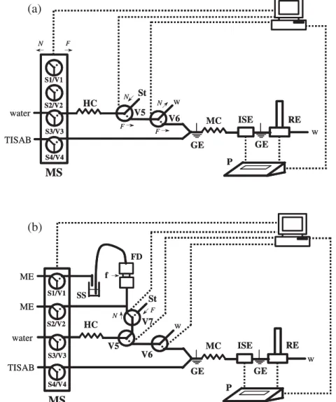 Fig. 1. MSFIA system for the determination of exchangeable potassium in soil extracts (a) or in soil samples (b), comprising in-line extraction
