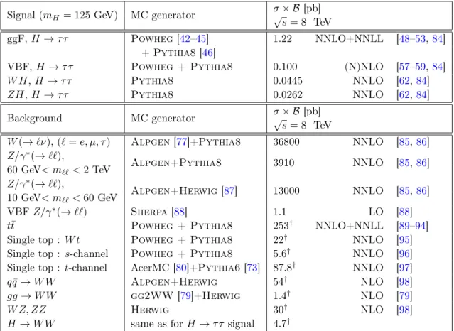Table 1. Monte Carlo generators used to model the signal and the background processes at