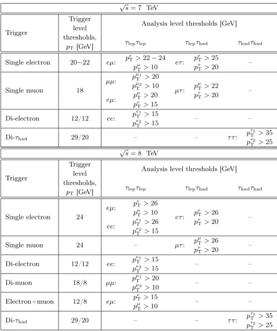 Table 2. Summary of the triggers used to select events for the different analysis channels at the two centre-of-mass energies