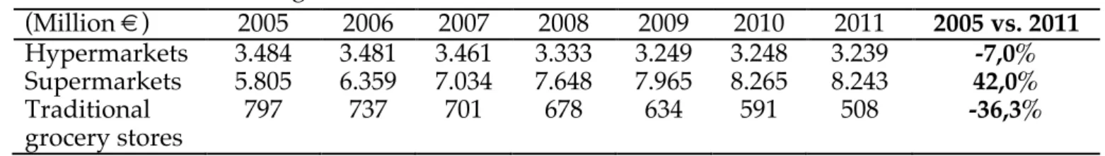 Table 2 – Portuguese retail evolution 2005-2011 (sales volume) 