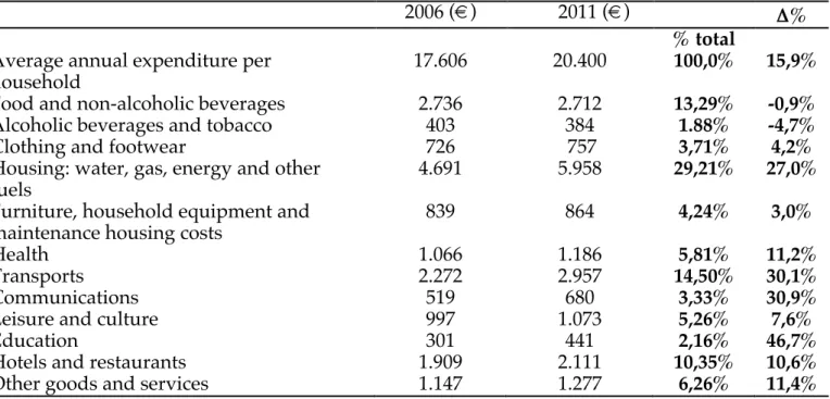 Table 3 - Portuguese annual expenditure per household, 2006 and 2011 