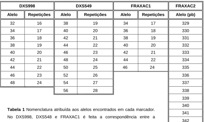 Tabela 2 Frequências alélicas absolutas observadas nas populações  Controlo e FXS para os quatro STRs estudados