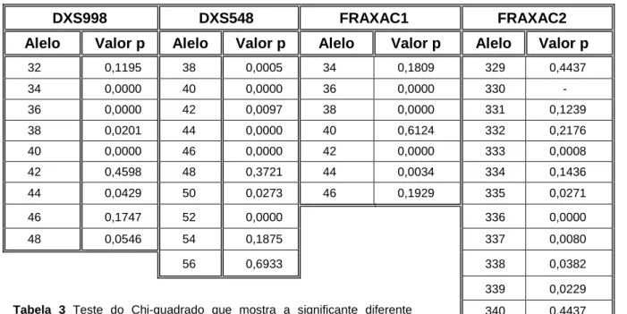 Tabela 4 Diversidade génica de cada marcador STR na população Controlo e FXS 