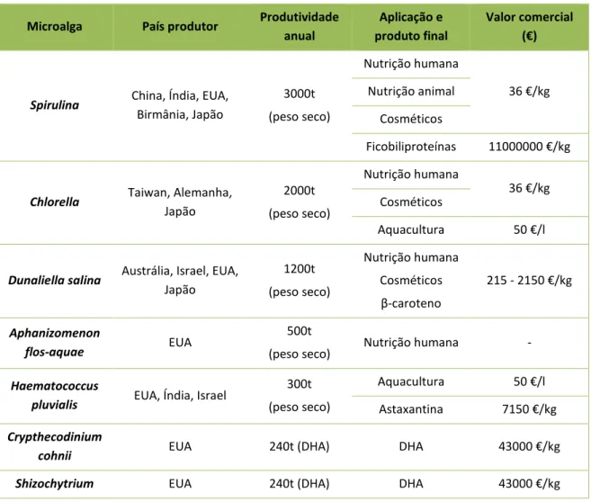 Tabela 2.2 - Aplicações de diversas microalgas, países produtores, produtividade e valor comercial