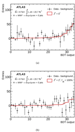 Figure 6: One-dimensional distributions of the outputs of the BDT for the H → WW ∗ channel after background subtraction, using best-fit values for (a) J P = 0 + and (b) J P = 2 + with f q¯q = 100% hypotheses.