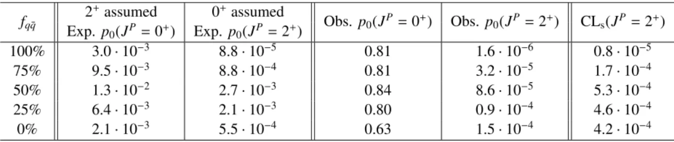 Table 4: Summary of results for the various fractions f q¯ q of the q¯ q production of the spin-2 particle for the H→γγ (top), H → ZZ ∗ (middle), and H → WW ∗ (bottom) channels