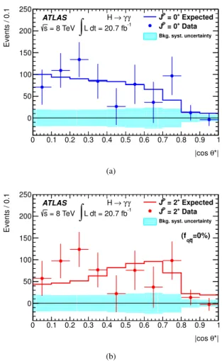 Figure 2: Distributions of background-subtracted data in the signal region as a function of | cos θ ∗ |