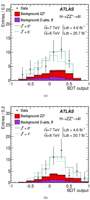 Figure 3: Distributions of (a) cos(θ 1 ) and (b) m 34 for events pass- pass-ing the full selection in the signal mass window 115 GeV < m 4` <
