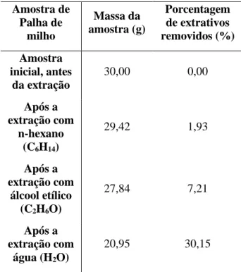 Tabela 1 – Massa em gramas (g) e porcentagem  (%) da amostra de palha de milho antes e após  as extrações na etapa de pré-tratamento.