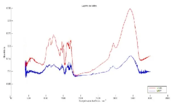 Figura 1- Espectro de infravermelho da LFOR  e da LFRT. 