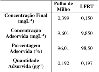 Tabela 3 – Adsorção de Pb +2  na palha de milho  e na LFRT após 15 minutos de contato entre os  componentes