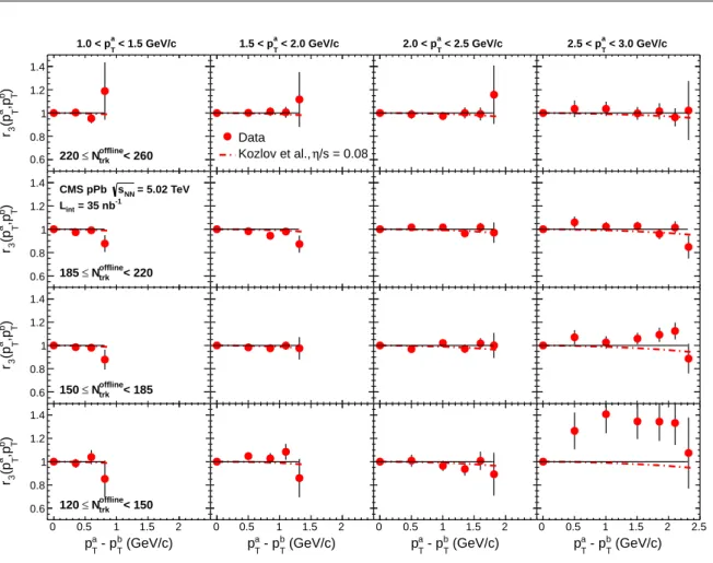 Figure 5: (Color online) Similar distributions as shown in Fig. 4, but for the factorization ratio r 3 .