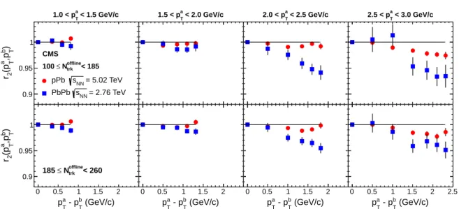 Figure 6: (Color online) The p T -dependent factorization ratio, r 2 , as a function of p a T − p T b in bins of p a T for two N trk offline ranges of 5.02 TeV pPb and 2.76 TeV PbPb collisions
