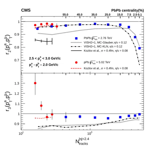 Figure 7: (Color online) The p T -dependent factorization ratios, r 2 and r 3 , as a function of event multiplicity in pPb and PbPb collisions