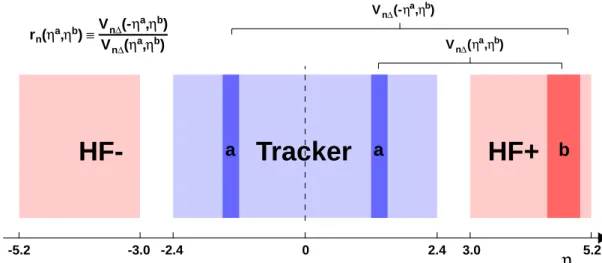 Figure 8: (Color online) A schematic illustrating the acceptance coverage of the CMS tracker and HF calorimeters, and the procedure for deriving the η-dependent factorization ratio, r n ( η a , η b ) 