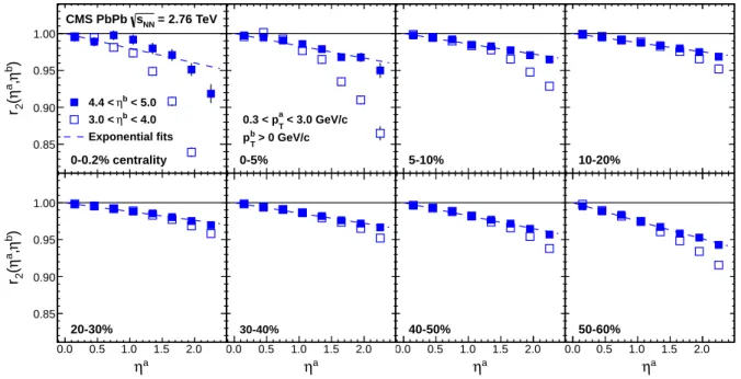 Figure 9: (Color online) The η-dependent factorization ratio, r 2 , as a function of η a for 3.0 <