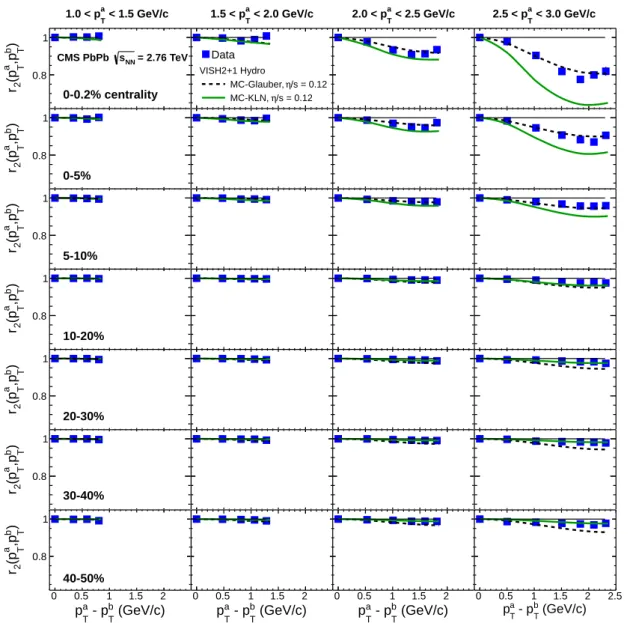Figure 1: (Color online) The p T -dependent factorization ratio, r 2 , as a function of p a T − p b T in bins of p Ta for different centrality ranges of PbPb collisions at √