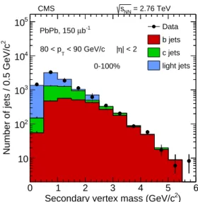 Figure 1: Template fit to the SV invariant mass distribution in centrality integrated (0–100%) PbPb collisions for jets of 80 < p T < 90 GeV/c.