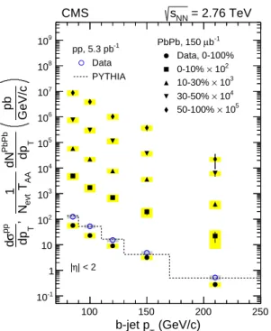 Figure 2: The b-jet yield as a function of p T is shown for various centrality classes of PbPb collisions as indicated in the legend