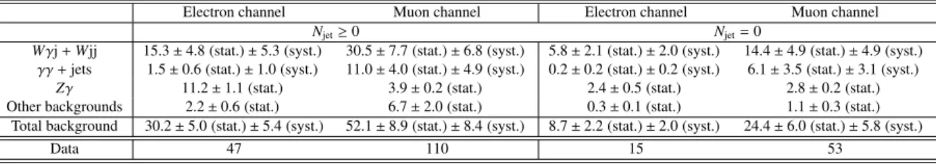 Table 1: The background composition in each channel is shown for the inclusive (left) and exclusive (right) cases.