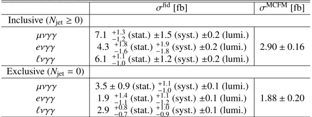 Table 3: Measurement of the pp → `νγγ + X inclusive and exclusive fiducial cross sections.