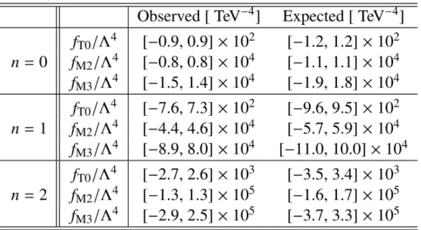 Table 4: Observed and expected 95% CL limits obtained for the f T0 / Λ 4 , f M2 / Λ 4 and f M3 / Λ 4 AQGC parameters for the combination of the two channels