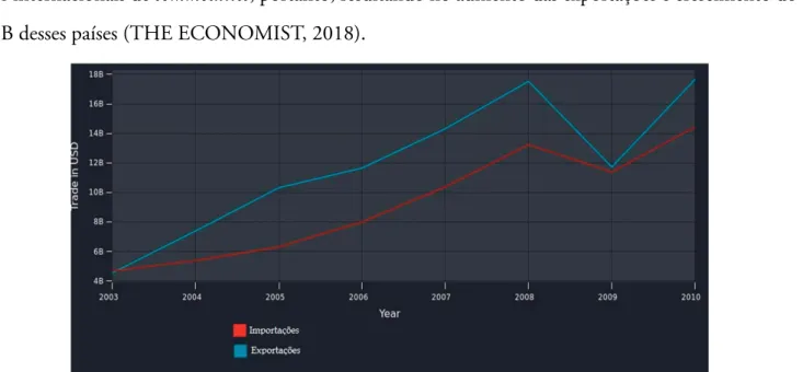 Gráfico 1: Exportações e importações do Brasil com a Argentina (2003-2010). Fonte: OEC The Economic Complexity Observatory.