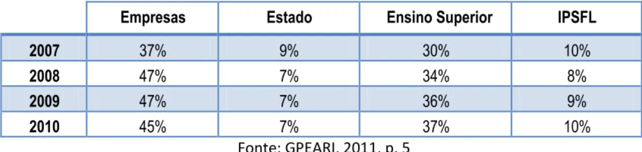 Tabela 4 - Despesa em I&amp;D, a preços correntes, por sector de execução (2007 a 2010)  Por outro lado, os recursos humanos em I&amp;D têm vindo a aumentar desde 2007,  com um abrandamento em 2010, representado nesse ano 8,2% da população ativa