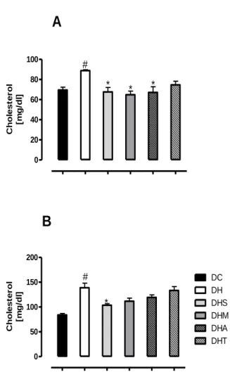 Figure  1  -  Plasma  concentration  of  total  cholesterol of rats (A) and mice (B) treated with  standard diet (DC, n=6), high calorie diet (DH,  n=6 high calorie diet + simvastatin (DHS, n=5),  high  calorie  diet  +passion  fruit  mesocarp  (DHM, n=5),