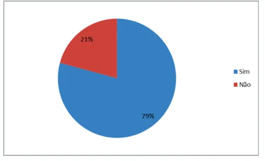 Gráfico  3  -  Resultados  das  respostas  dos  alunos  quando  questionados:  Nesta  unidade  trabalhei com qualquer colega da turma? 