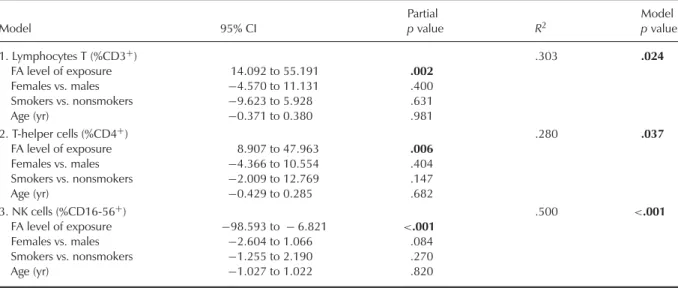 TABLE 3. Influence of FA Environmental Level, Gender, Smoking Habits, and Age on T Lymphocytes (%CD3 + ), T-Helper Cells (%CD4 + ), and NK Cells (%CD16-56 + ), Only in the Exposed Population