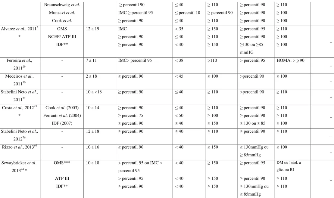 Tabela 2: Critérios de diagnóstico para SM   &amp;  Critério Diagnóstico: presença de 3 ou mais parâmetros, *Comparação de mais de um critério de diagnóstico para SM, ** 