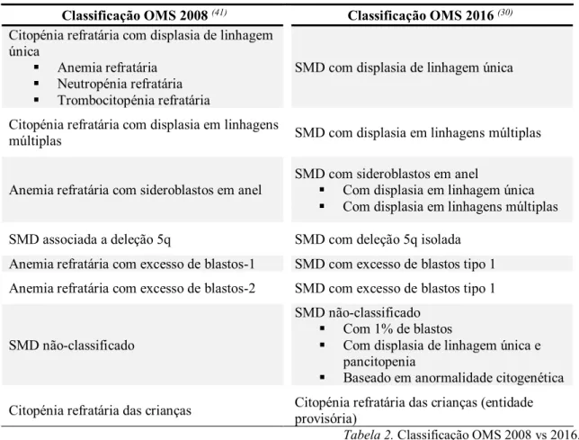 Tabela 2. Classificação OMS 2008 vs 2016. 