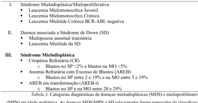 Tabela 3. Categorias diagnósticas de doenças mielodisplásicas (MDS) e mieloproliferativas  (MPN) em idade pediátrica
