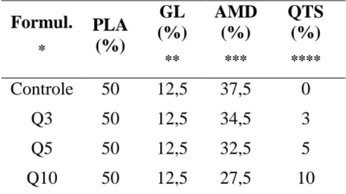 Tabela 1 – Composição dos laminados de PLA,  amido e quitosana.  Formul.  * PLA (%)  GL  (%)  ** AMD (%) *** QTS (%) **** Controle  50  12,5  37,5  0  Q3  50  12,5  34,5  3  Q5  50  12,5  32,5  5  Q10  50  12,5  27,5  10 
