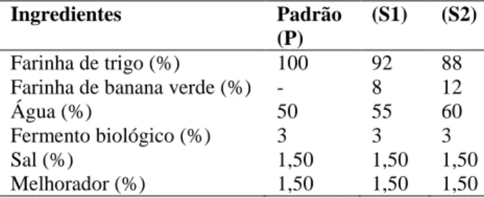 Tabela 1 – Formulação do pão francês. 