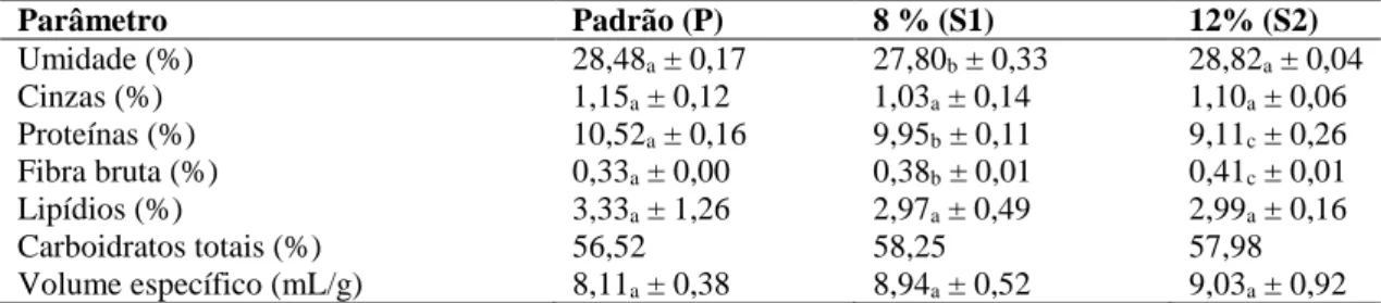 Tabela 2 – Análises físico-químicas para a amostra padrão e com substituição de 8% (S1) e 12% (S2) de farinha de trigo  por farinha de banana verde