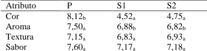 Tabela  3  –  Resultados  da  análise  sensorial  de  escala  hedônica.   Atributo  P  S1  S2  Cor  8,12 b 4,52 a 4,75 a Aroma  7,50 a 6,88 b 6,82 b Textura  7,15 a 6,83 a 6,93 a Sabor  7,60 a 7,17 a 7,18 a