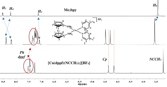Figura  2.  1.  Sobreposição  dos  espetros  de  1 H-NMR  dos  complexos  [Cu(dppf)(NCCH 3 ) 2 ][BF 4 ]  e  [Cu(dppf)(Me 2 bpy)][BF 4 ] (1) e do ligando livre Me 2 bpy em CDCl 3 