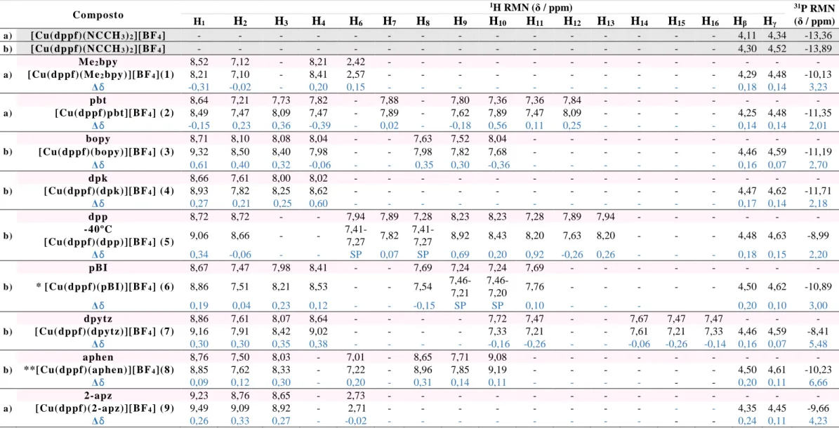 Tabela 2. 1. Dados de RMN de  1 H e  31 P do composto de partida, ligandos lives e complexos [Cu(dppf)(LL)][BF 4 ] (1-9), obtidos em a) clorofórmio-d  ou b) acetona-d6