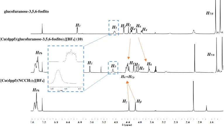 Figura 3. 2. Sobreposição dos espetros de RMN de  31 P do [Cu(dppf)(glucofuranose-3,5,6-fosfito) 2 ][BF4] (10), do composto  de partida [Cu(dppf)(NCCH 3 ) 2 ][BF 4 ] e do glucofuranose-3,5,6-fosfito em CDCl 3 