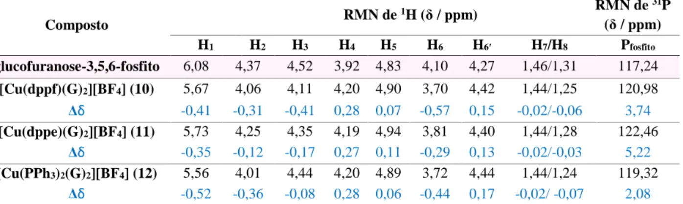 Tabela  3.  1.  Dados  de  RMN  de  1 H  e  31 P  dos  complexos  [Cu(PP)(glucofuranose-3,5,6-fosfito) 2 ][BF 4 ]  (10-12),  correspondentes ao glucofuranose-3,5,6-fosfito coordenado e livre, obtidos em clorofórmio-d